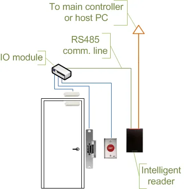 Control de acceso para oficinas: del lector a la puerta completa